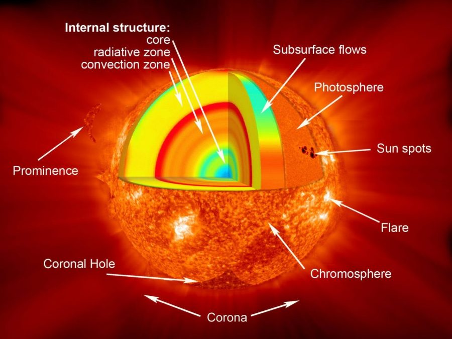 Eclispse, Solar, Corona, Chromosphere, NASA