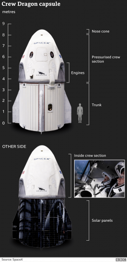 Facts about the Crew Dragon Capsule