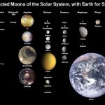 Moons of the solar system in relation to Earth.